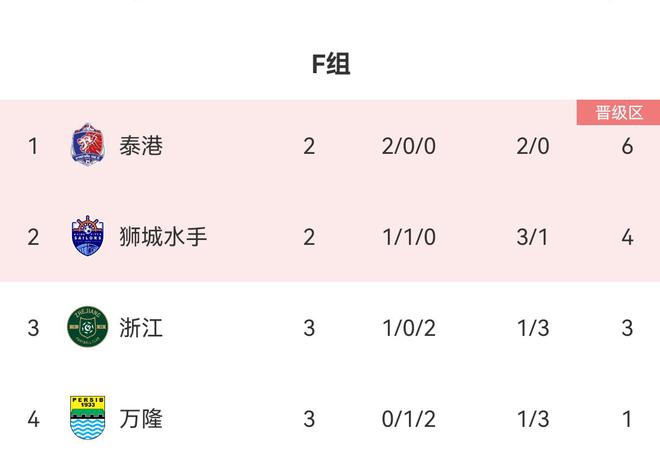  亚冠F组积分榜：浙江1胜2败3分第3，出线难