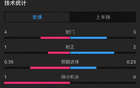  曼联塞萨洛尼基半场战况：射门4-5，控球率占优，角球5-1。