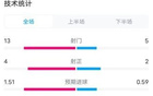  国米那不勒斯1-1，射门13比5，射正4对2，控球53%